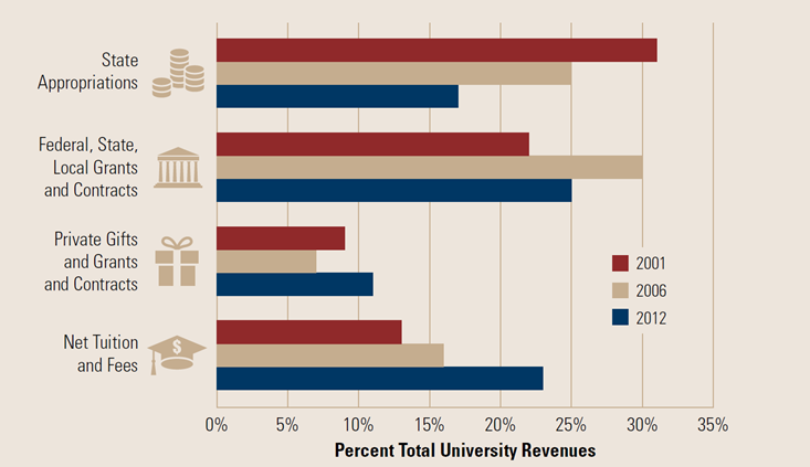 Bar chart showing how changes in how universities' revenues were split between state appropriations; federal, state and local grants and contracts; private gifts, grants and contracts; and net tuition in fees from 2001 to 2006 and 2012.